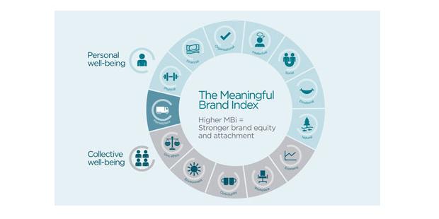 meaningful brands